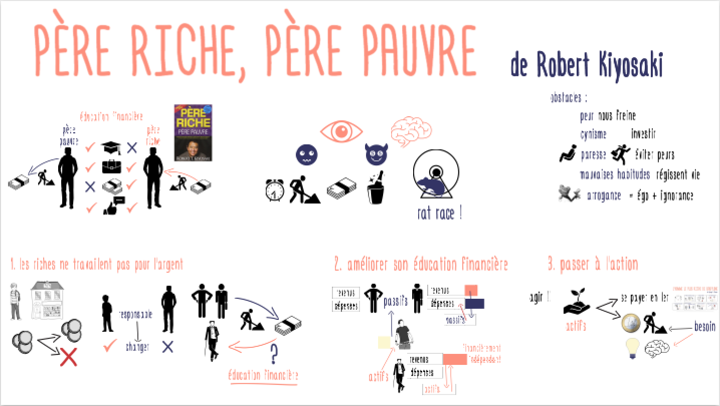 Ce que les riches savent sur l'argent : Père riche, père pauvre de Robert  Kiyosaki | Mind Parachutes