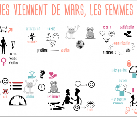 Les hommes viennent de Mars et le femmes de Vénus