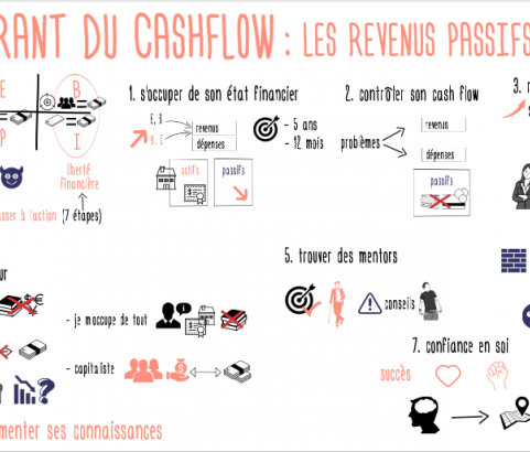 Le quadrant du CashFlow : les revenus passifs