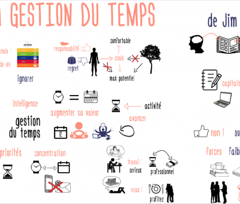 La gestion du temps