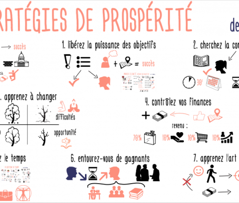 Stratégies de prospérité de Jim Rohn