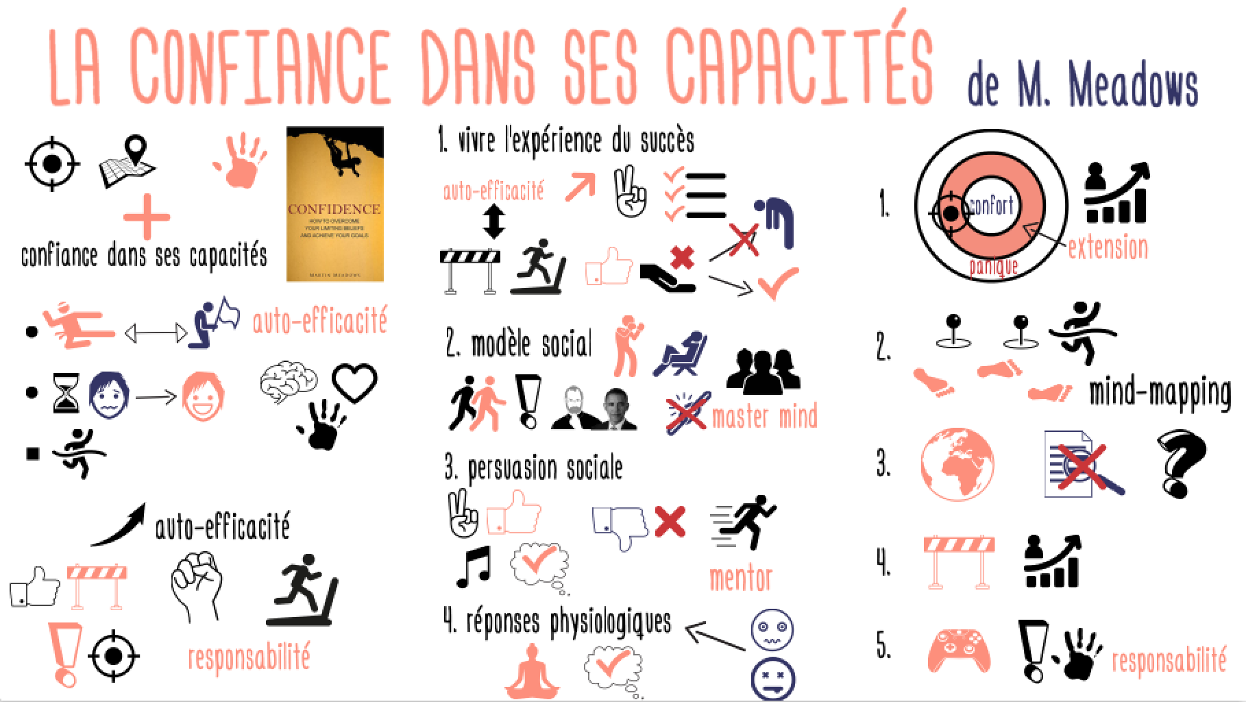 ConfianceCapacites