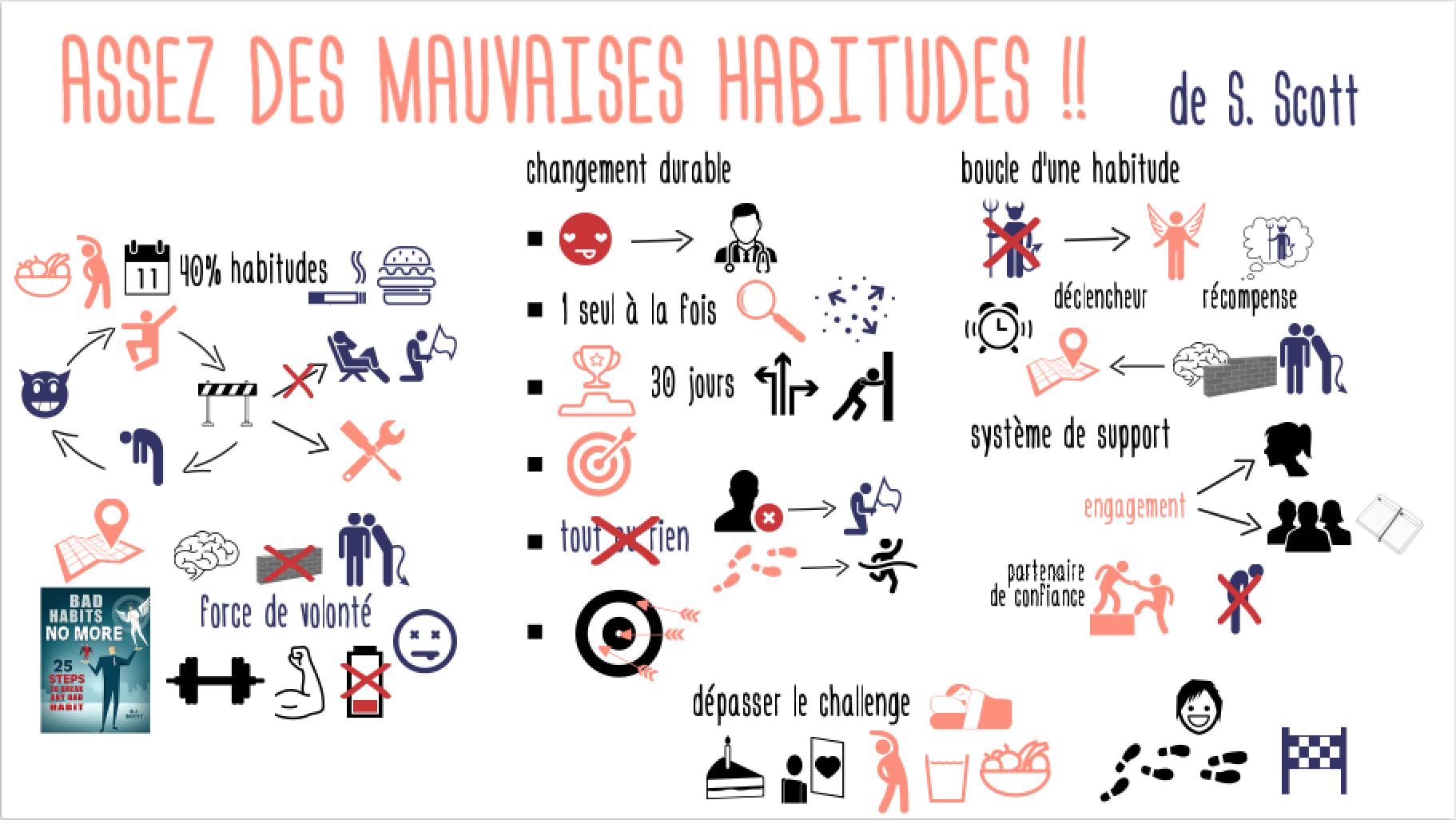 AssezMauvaisesHabitudes