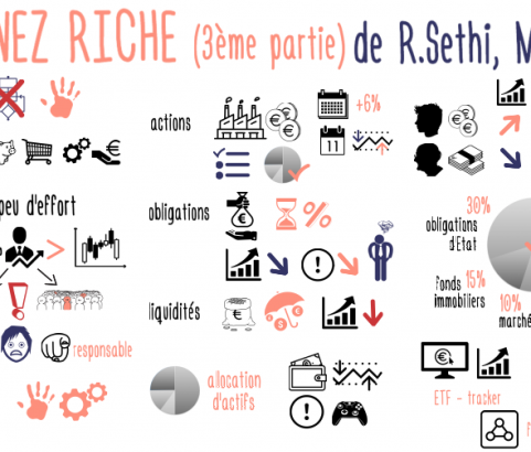 Devenez riche : l'investissement