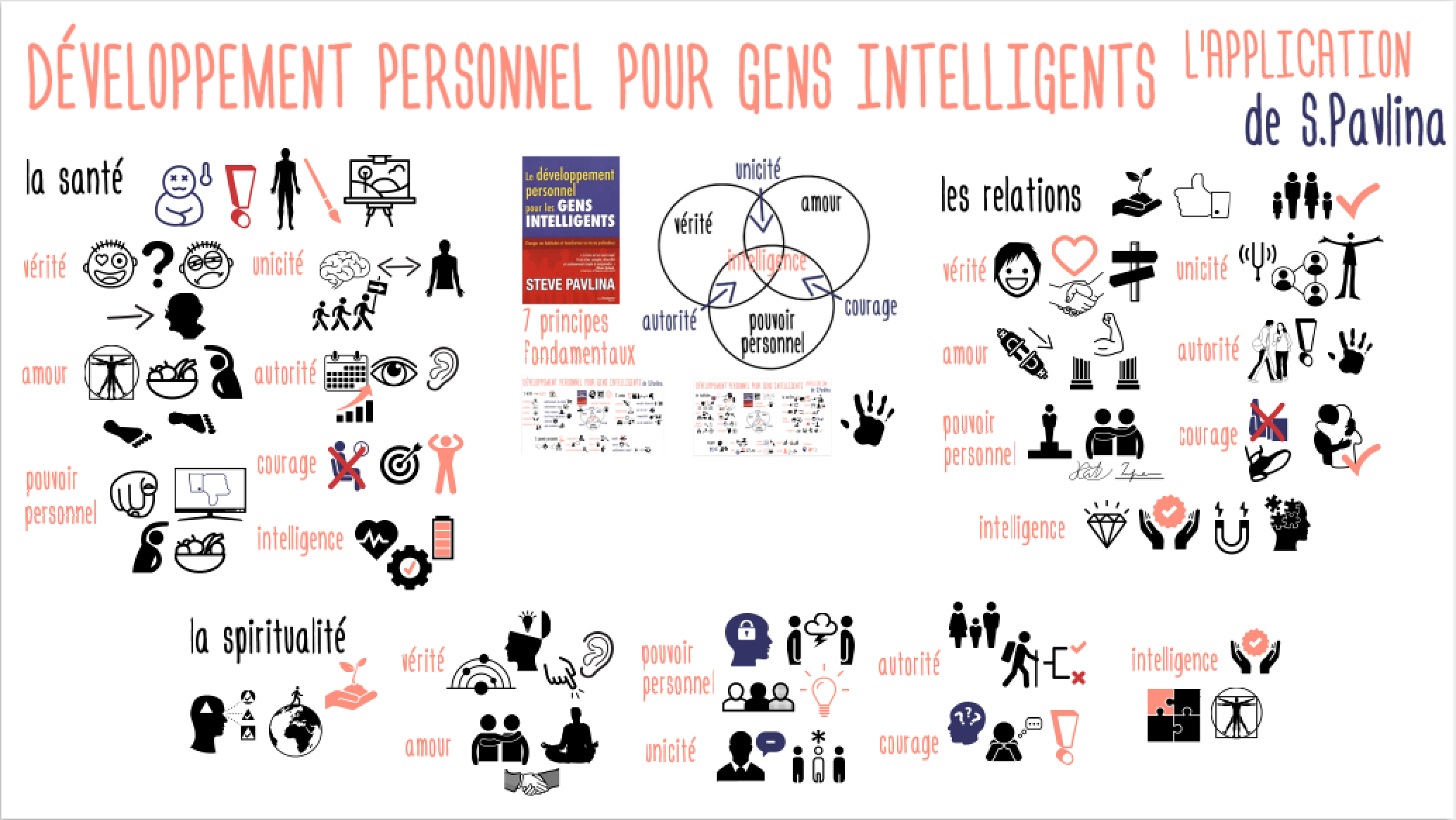 Relations Spiritualité Et Développement Personnel Des Gens Intelligents De Steve Pavlina Mind