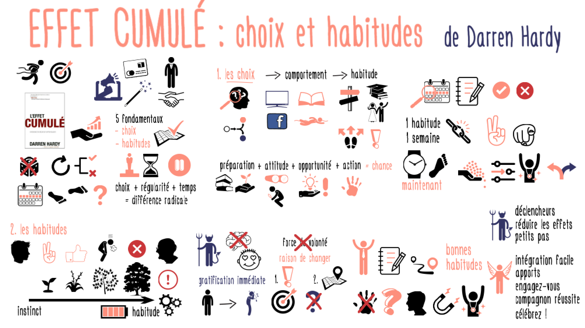 EffetCumule_choixHabitudes
