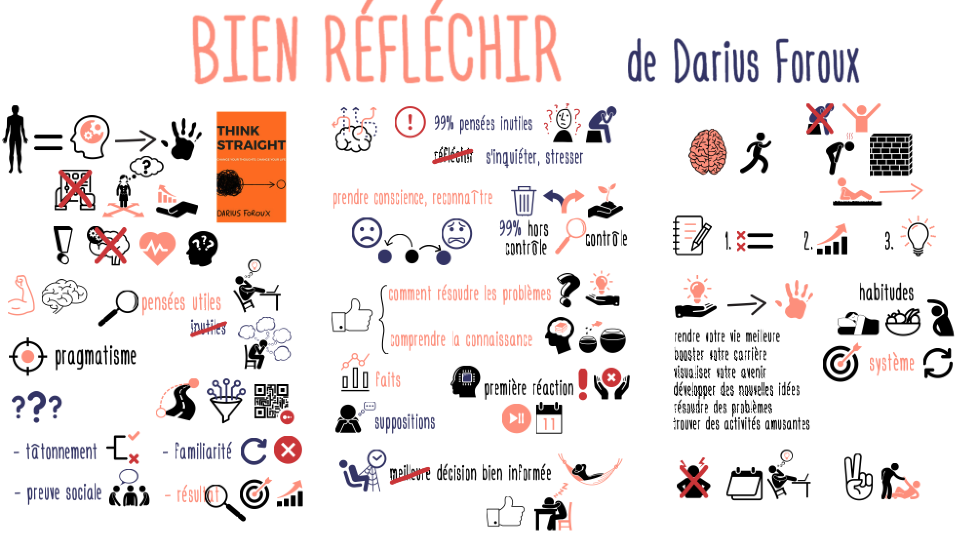 Bien reflechir